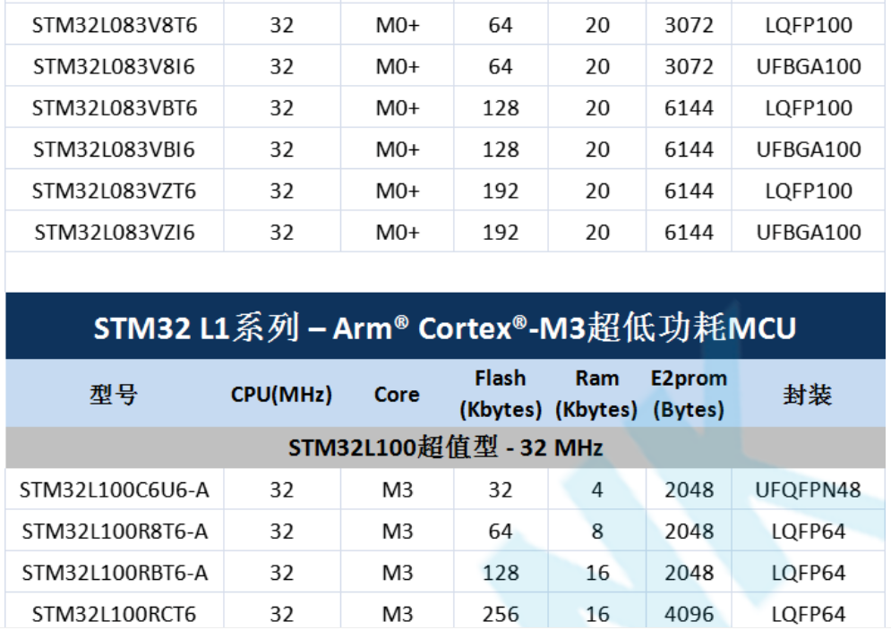意法半導(dǎo)體，ST，MCU，選型參數(shù)對(duì)照表，維安MCU,Wayon MCU，STM 32