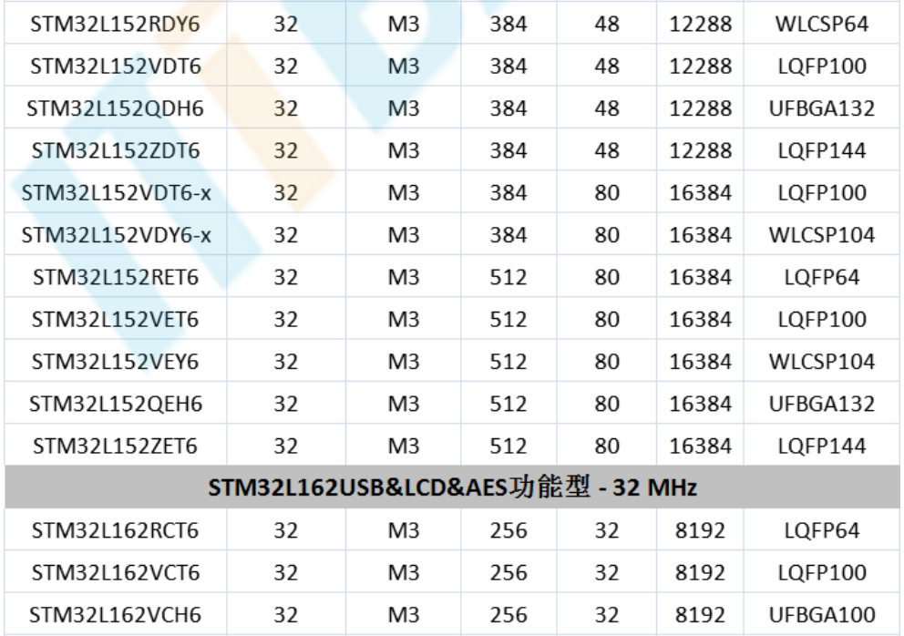意法半導(dǎo)體，ST，MCU，選型參數(shù)對(duì)照表，維安MCU,Wayon MCU，STM 32