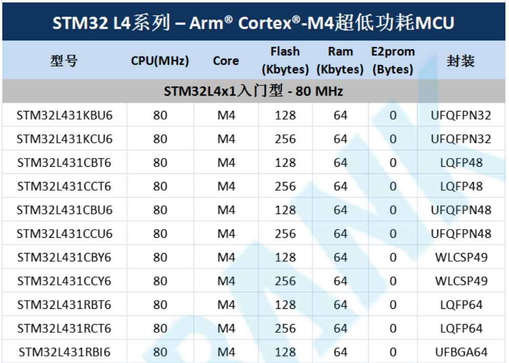 意法半導(dǎo)體，ST，MCU，選型參數(shù)對(duì)照表，維安MCU,Wayon MCU，STM 32