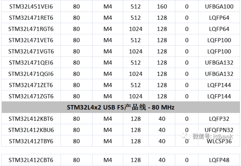 意法半導(dǎo)體，ST，MCU，選型參數(shù)對(duì)照表，維安MCU,Wayon MCU，STM 32