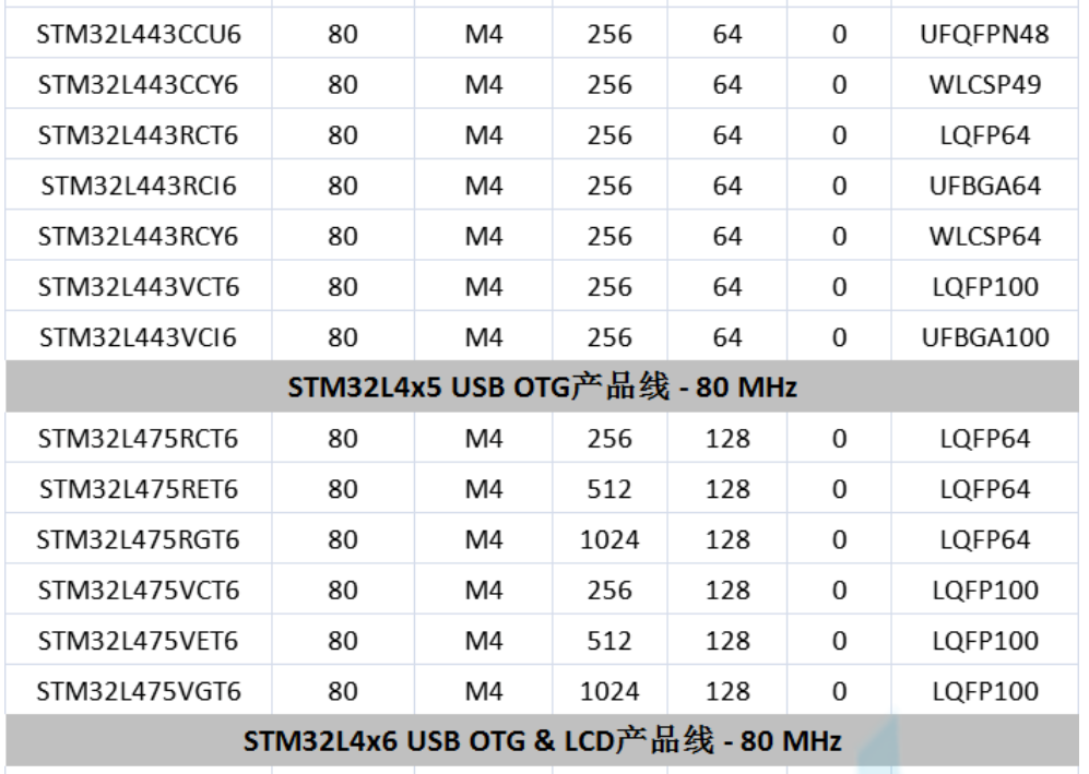意法半導(dǎo)體，ST，MCU，選型參數(shù)對(duì)照表，維安MCU,Wayon MCU，STM 32
