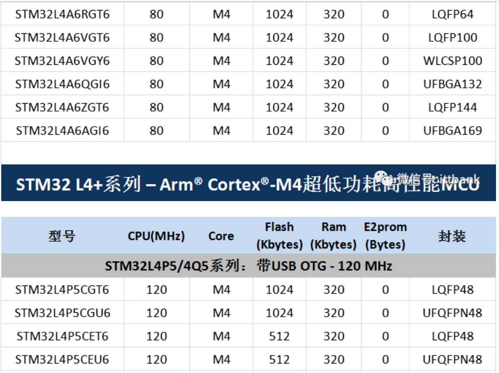 意法半導(dǎo)體，ST，MCU，選型參數(shù)對(duì)照表，維安MCU,Wayon MCU，STM 32