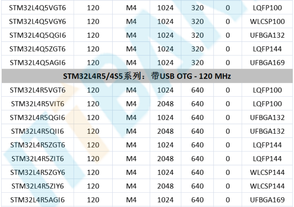 意法半導(dǎo)體，ST，MCU，選型參數(shù)對(duì)照表，維安MCU,Wayon MCU，STM 32