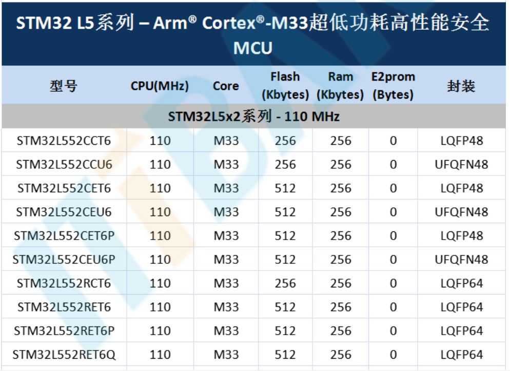 意法半導(dǎo)體，ST，MCU，選型參數(shù)對(duì)照表，維安MCU,Wayon MCU，STM 32