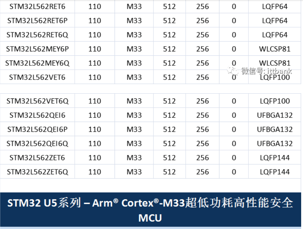 意法半導(dǎo)體，ST，MCU，選型參數(shù)對(duì)照表，維安MCU,Wayon MCU，STM 32