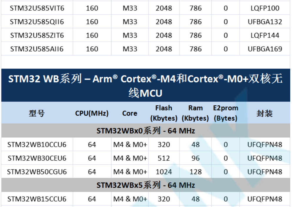 意法半導(dǎo)體，ST，MCU，選型參數(shù)對(duì)照表，維安MCU,Wayon MCU，STM 32