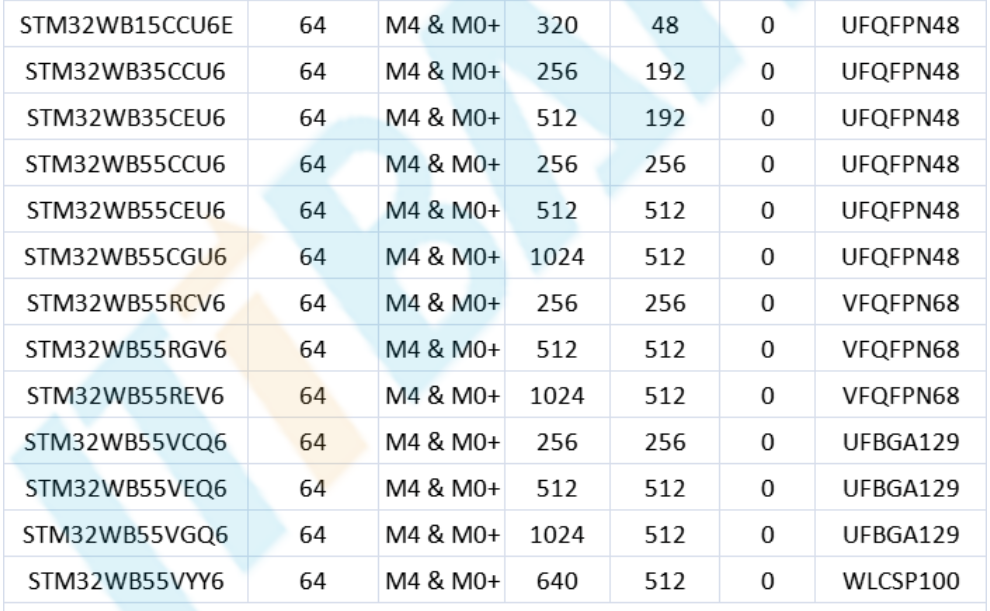 意法半導(dǎo)體，ST，MCU，選型參數(shù)對(duì)照表，維安MCU,Wayon MCU，STM 32