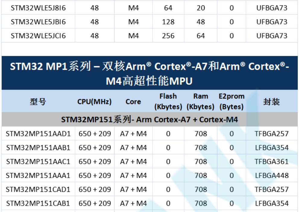 意法半導(dǎo)體，ST，MCU，選型參數(shù)對(duì)照表，維安MCU,Wayon MCU，STM 32