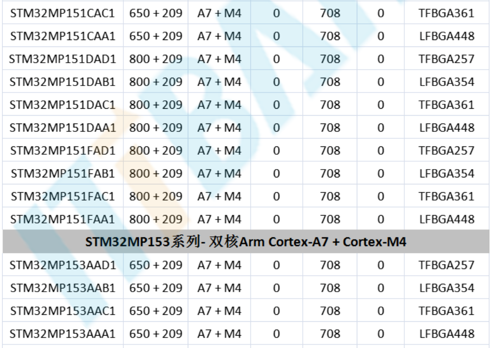 意法半導(dǎo)體，ST，MCU，選型參數(shù)對(duì)照表，維安MCU,Wayon MCU，STM 32