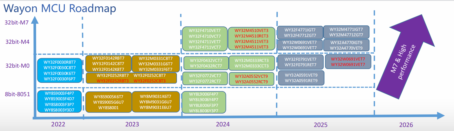 意法半導(dǎo)體，ST，MCU，選型參數(shù)對(duì)照表，維安MCU,Wayon MCU，STM 32