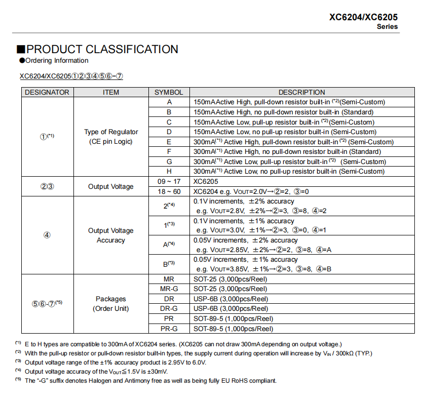 特瑞仕代理商，TOREX代理商，TORE代理，高速LDO電源線性穩(wěn)壓器，XC6204B332MR.png