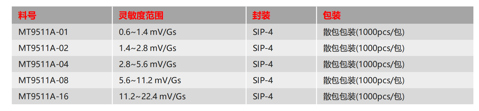 Magntek，麥歌恩代理商，汽車電流傳感器模組，新能源汽車AEC-Q100，開環(huán)電流傳感器，MT9511，MT9512.png