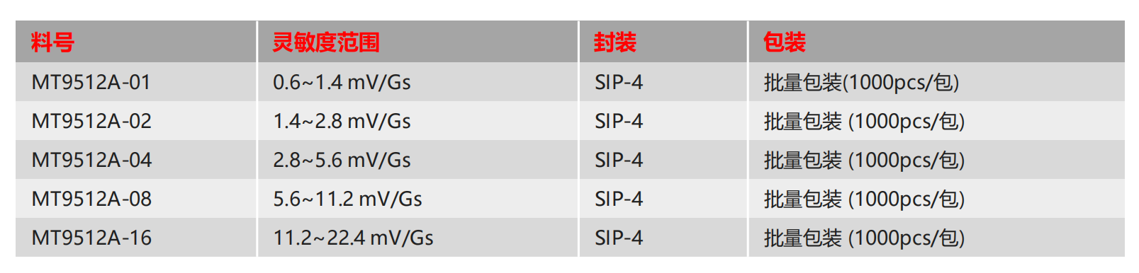 Magntek，麥歌恩代理商，汽車電流傳感器模組，新能源汽車AEC-Q100，開環(huán)電流傳感器，MT9511，MT9512.png