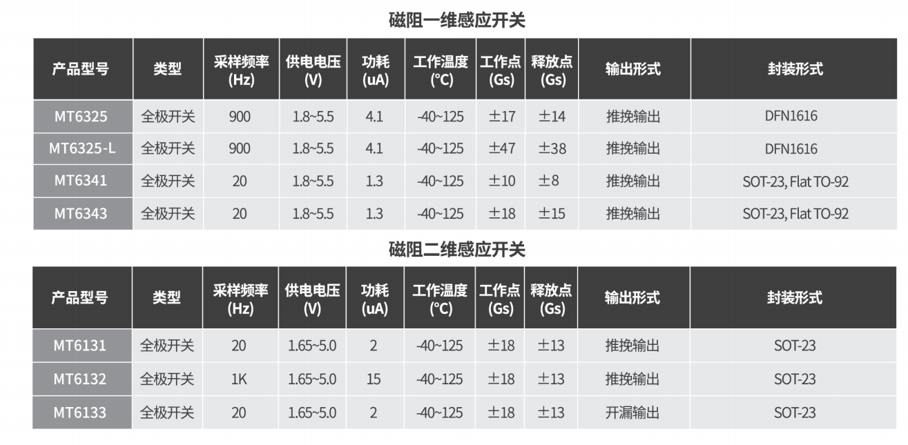 Magntek代理商，麥歌恩一級代理商，液位計專用芯片，磁性開關(guān)位置檢測芯片，MT6133 .png