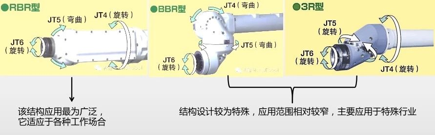 Magntek，麥歌恩，磁編碼芯片，MT6835，六軸機(jī)器人方案，傳統(tǒng)六軸機(jī)器人的基本構(gòu)成及特點(diǎn).png