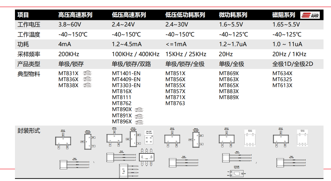 什么是霍爾(HALL)？霍爾傳感器工作原理、設(shè)計(jì)及選型指南.png