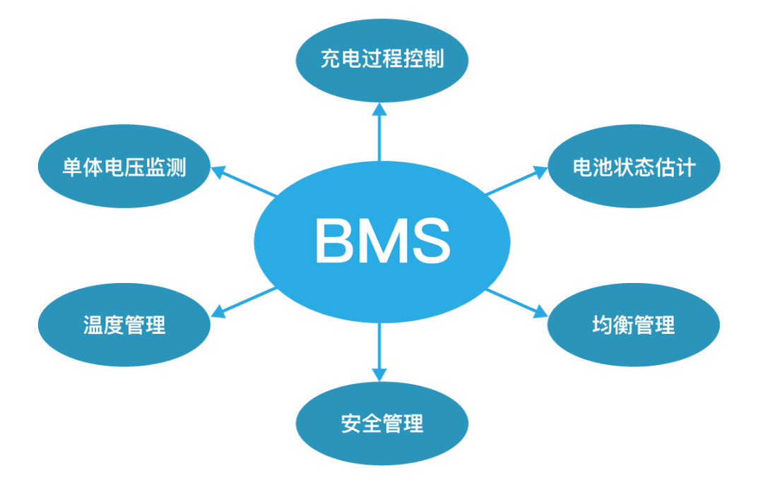 一文入門BMS（電池管理系統(tǒng)），為什么需要BMS，BMS有什么功能，什么是BMS，BMS拓?fù)浣Y(jié)構(gòu).png