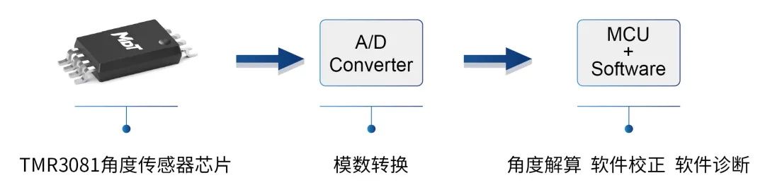 編碼器方案，多維科技推出高精度離軸編碼器應(yīng)用方案， TMR3110，TMR3109， TMR3081.jpg
