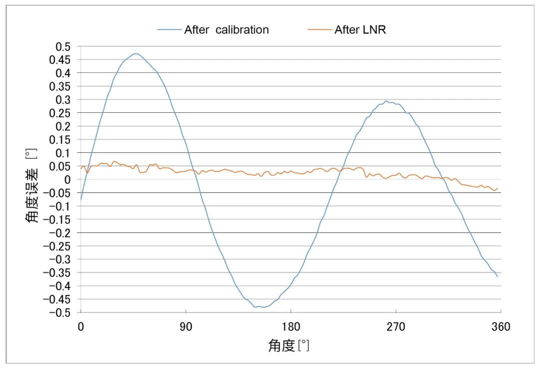 編碼器方案，多維科技推出高精度離軸編碼器應(yīng)用方案， TMR3110，TMR3109， TMR3081.jpg