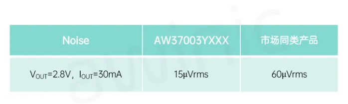 艾為代理商，高電源抑制比LDO、低噪聲LDO，AW37003YXXX.png