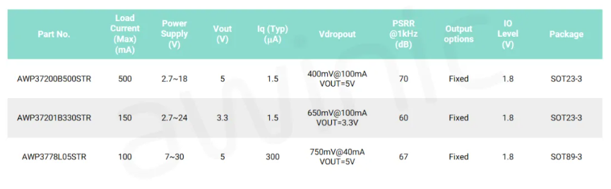 艾為代理商，高電源抑制比LDO、低噪聲LDO，AW37003YXXX.png